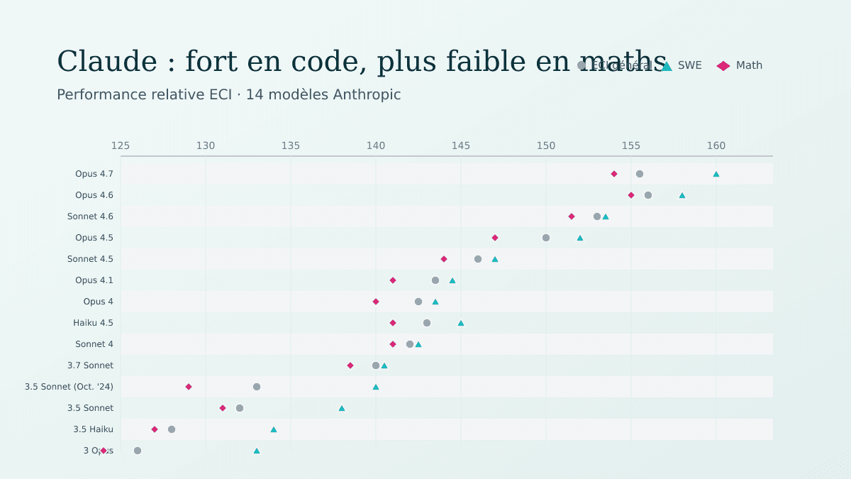 Claude surperforme en software engineering et sous-performe en mathématiques