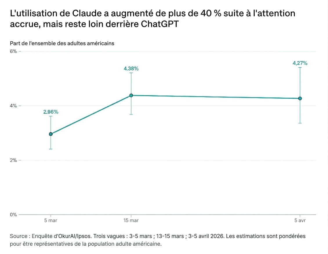 L'utilisation de Claude a augmenté de plus de 40 % en mars 2026