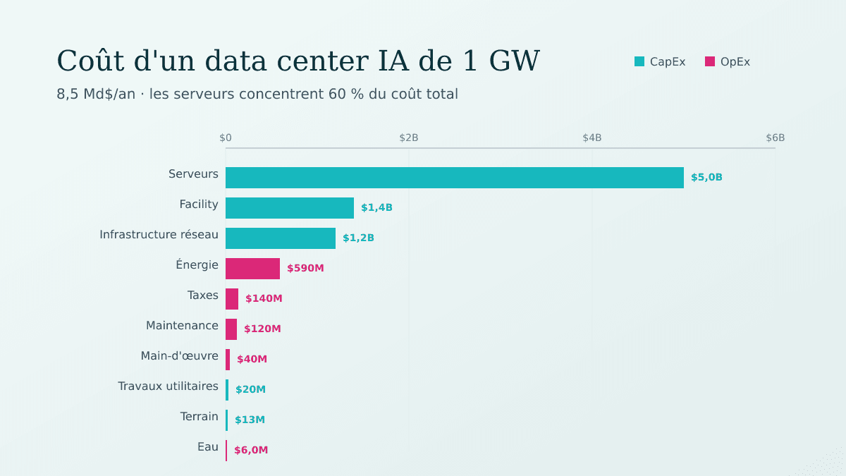 Les serveurs représentent 60 % du coût total de possession d'un data center IA de 1 GW