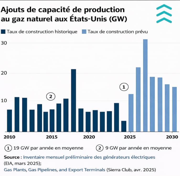 Ajouts de capacité de production au gaz naturel aux États-Unis (2010-2030)