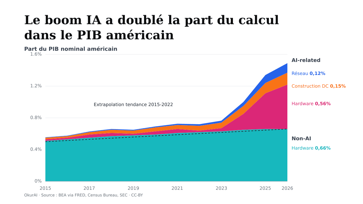 Le boom de l'IA a doublé le poids du calcul dans le PIB américain