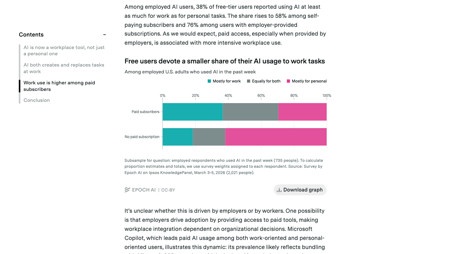Répartition de l'usage IA travail vs personnel selon le type d'abonnement