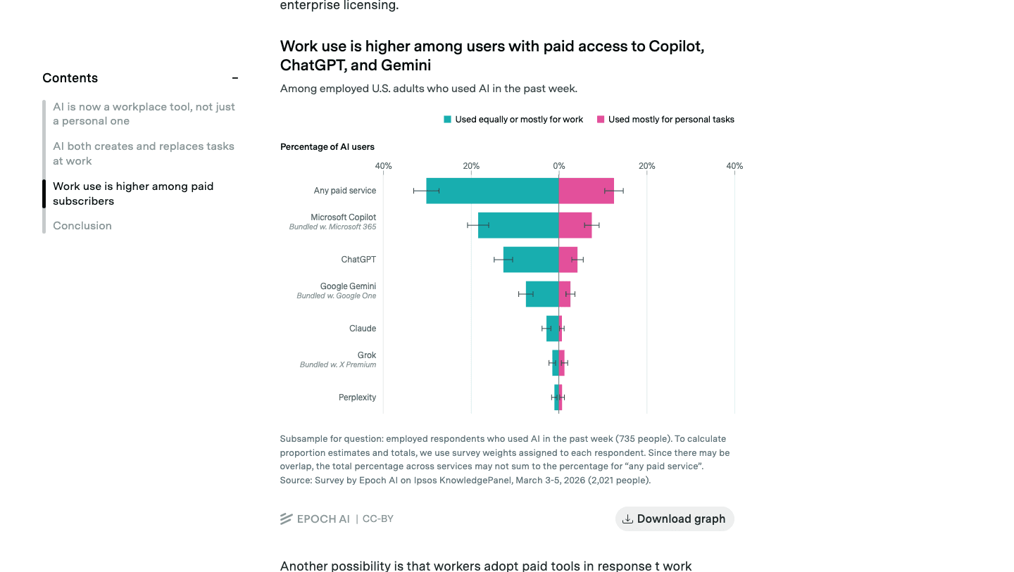 Usage professionnel par service IA - Copilot, ChatGPT, Gemini, Claude, Grok, Perplexity