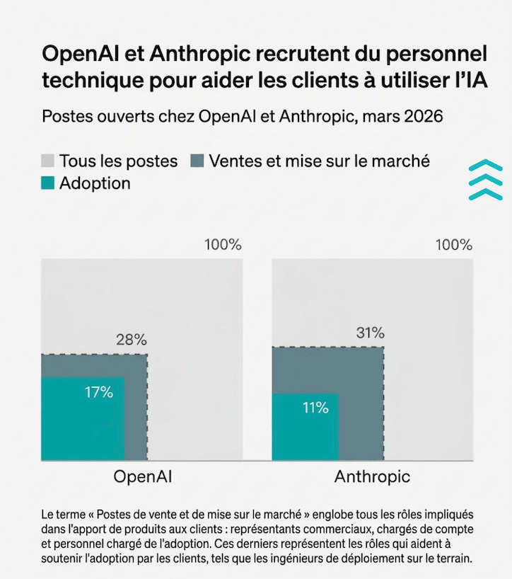 OpenAI et Anthropic recrutent du personnel technique pour aider les clients à utiliser l'IA - Postes ouverts mars 2026