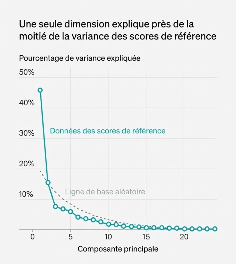 Variance expliquée par composantes